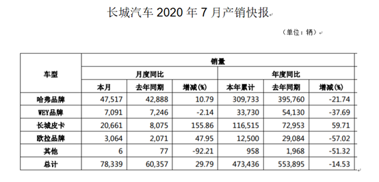 长城汽车7月销量发布，同比增长近30%