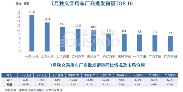 7月车企销量TOP 10：整体回暖明显，长安同比激增57.6%