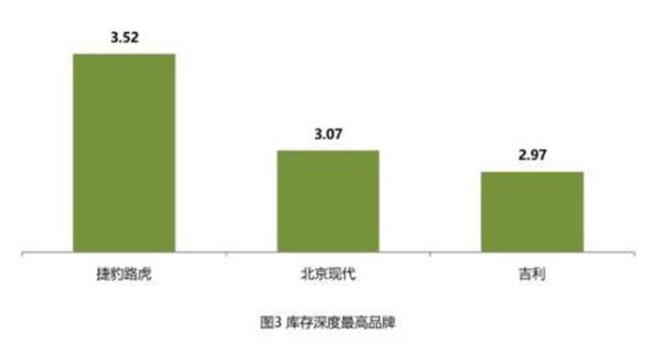 捷豹路虎稳了吗?经销商库存持续高企难题未缓解