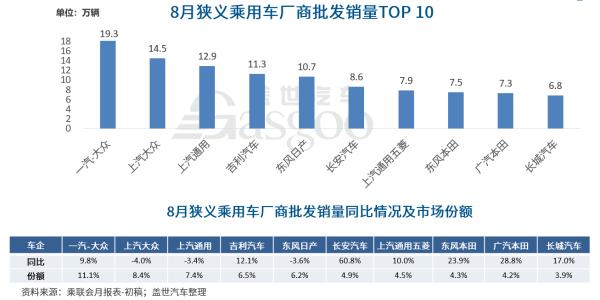 8月车企销量TOP 10：上汽通用五菱入局，后四席排名生变