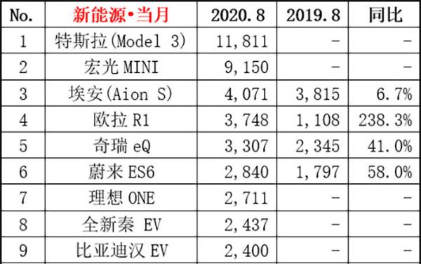 五菱又一神车问世，销量直逼特斯拉