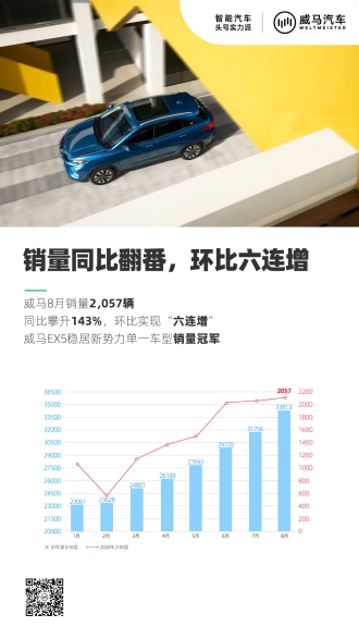 8月销量同比增长143%！威马EX5-Z展现超强实力