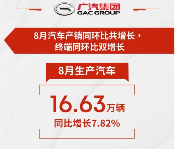 广汽集团8月产销量公布 同比实现双增长 新能源车增幅明显