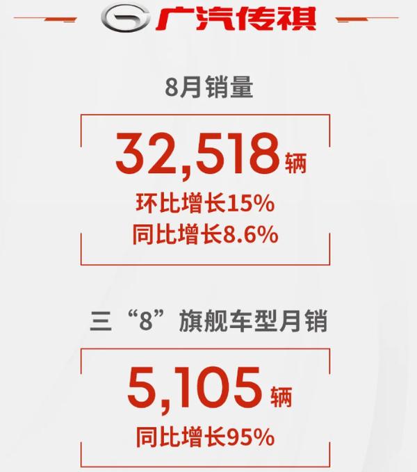 广汽集团8月产销量公布 同比实现双增长 新能源车增幅明显