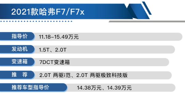 选2.0T车型准没错 2021款哈弗F7/F7x购车手册