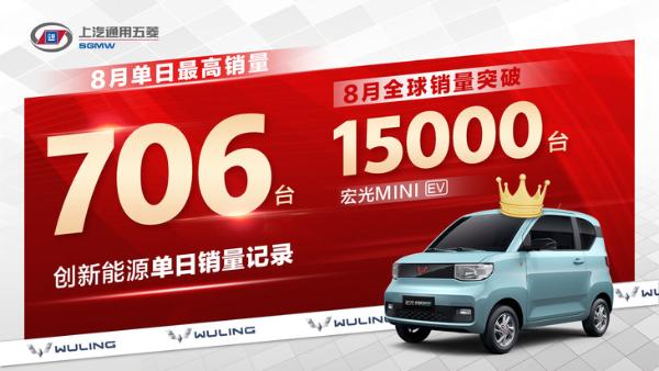 宏光MINI EV 8月销量公布 月销突破15000台
