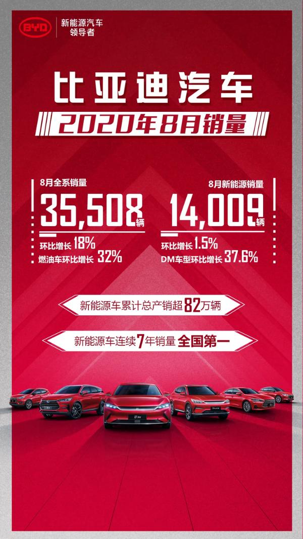 比亚迪汽车8月全系销售35508辆 新能源车总产销超82万辆