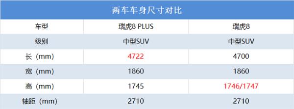 奇瑞瑞虎8 PLUS官图发布，除了尺寸，相比瑞虎8还有哪些改变？