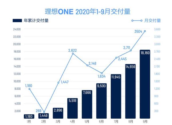 理想ONE 9月交付量环比大涨 单月交付超3500辆