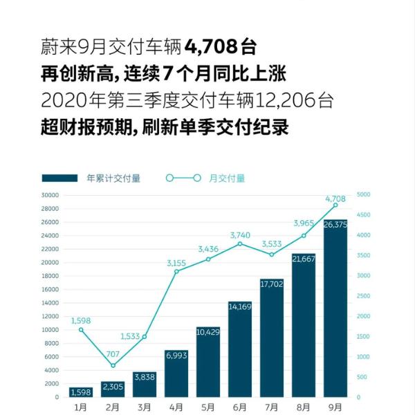 蔚来9月交付新车4708辆 同比增长133.2%