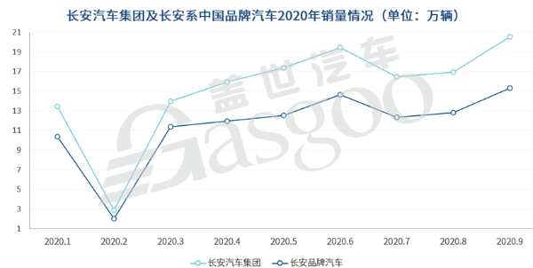 再破20万大关，长安汽车9月销量同比大增28.6%