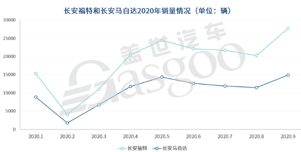 再破20万大关，长安汽车9月销量同比大增28.6%