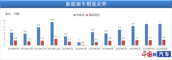 乘用车9月销量同比增7.3% 乘联会：10月将进车市旺销期