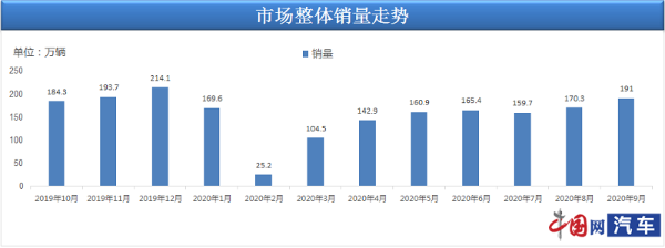 乘用车9月销量同比增7.3% 乘联会：10月将进车市旺销期