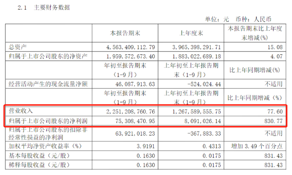 东安动力前三季度净利润同比增长830.77%