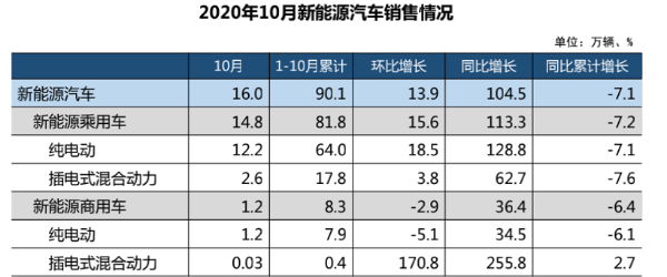 中汽协：10月新能源汽车产销破16万辆，创单月历史新高