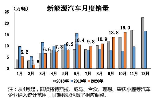 中汽协：10月新能源汽车产销破16万辆，创单月历史新高