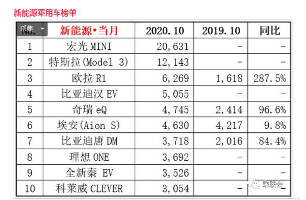 宏光MINI EV持续热销 10月蝉联中国新能源销冠