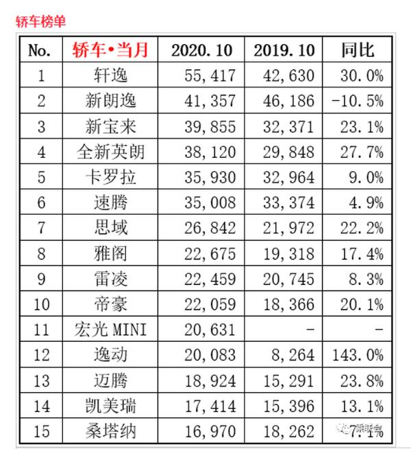 宏光MINI EV持续热销 10月蝉联中国新能源销冠