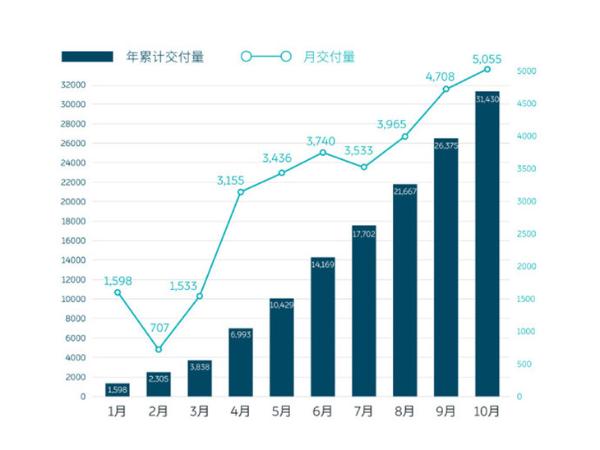 蔚来10月交付量公布 同比增长100%