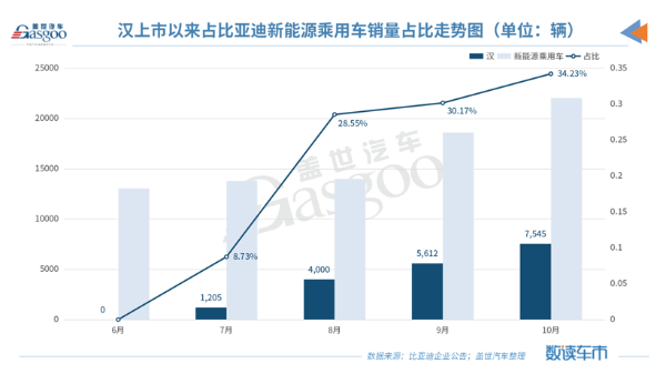 比亚迪8月销量达4.8万辆，纯电动乘用车销量同比增96.6%