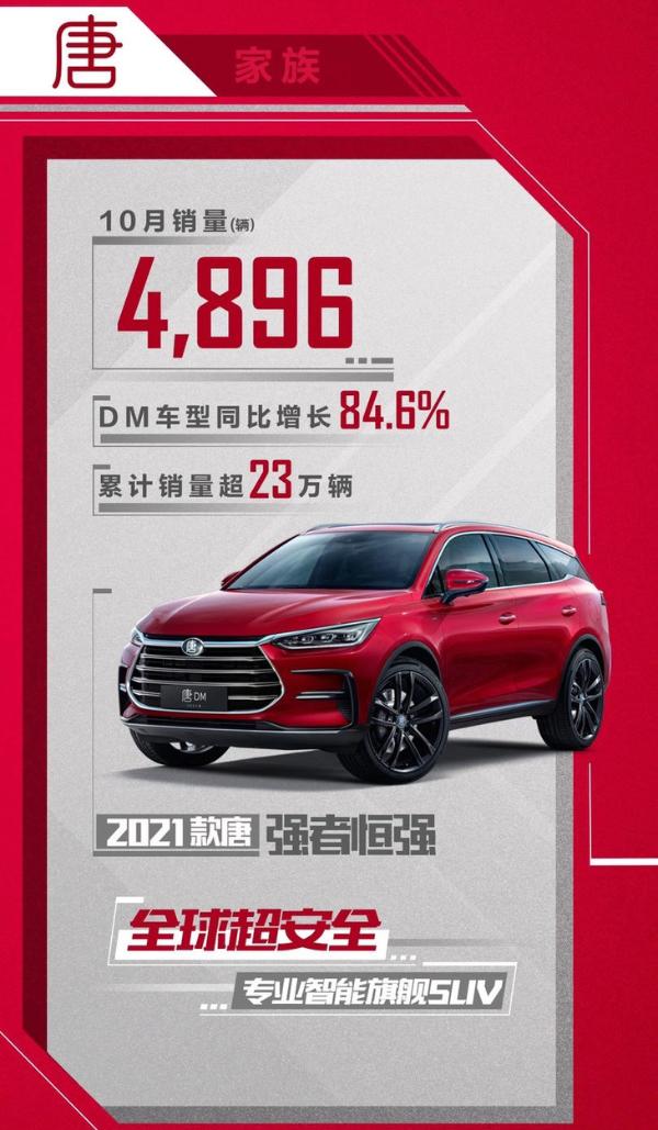 比亚迪10月销量公布 单月销量超4.6万台 同比增长14.7%