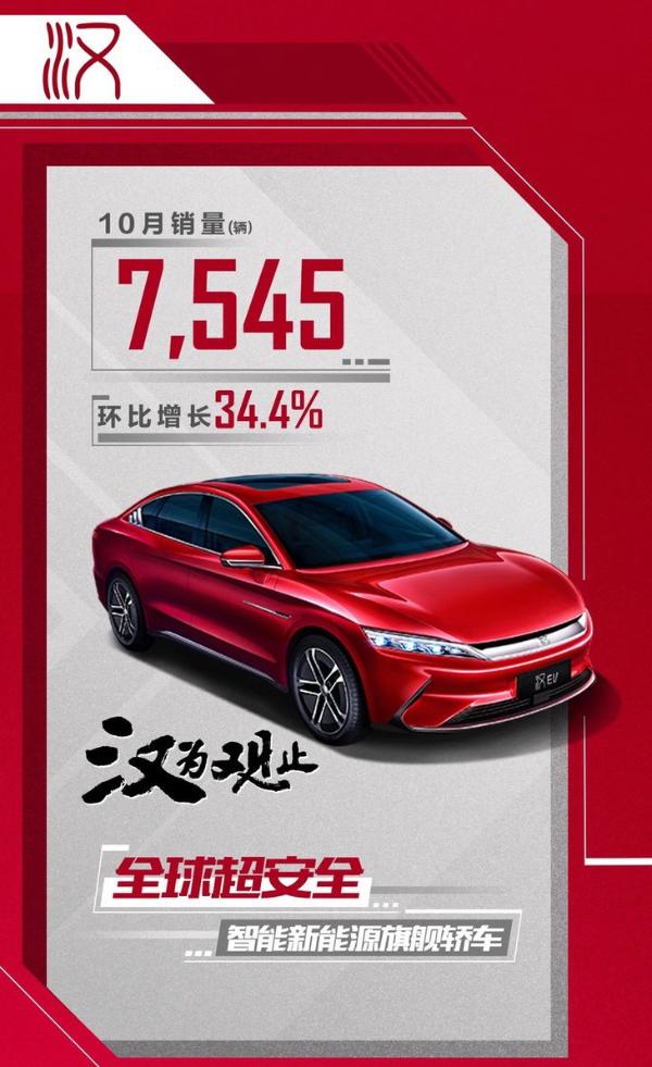 比亚迪10月销量公布 单月销量超4.6万台 同比增长14.7%