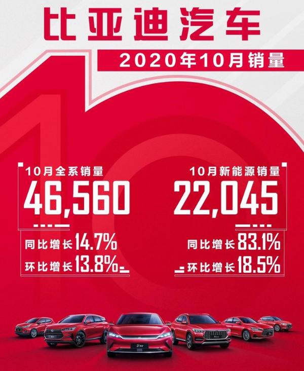 比亚迪10月销量公布 单月销量超4.6万台 同比增长14.7%