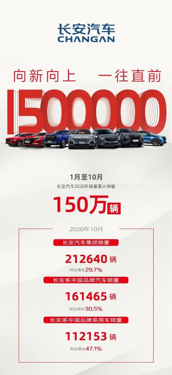 长安汽车10月销量公布 同比大涨29.7%