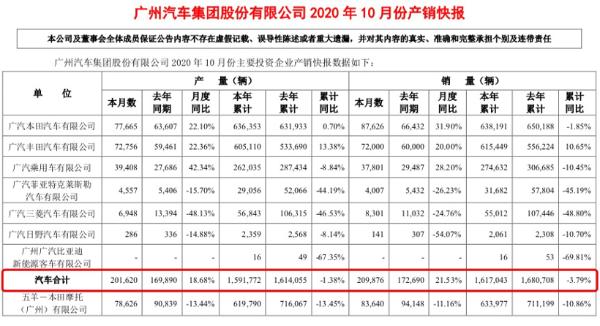 广汽集团10月销量同比增长22.8%，年度累计销量近162万辆