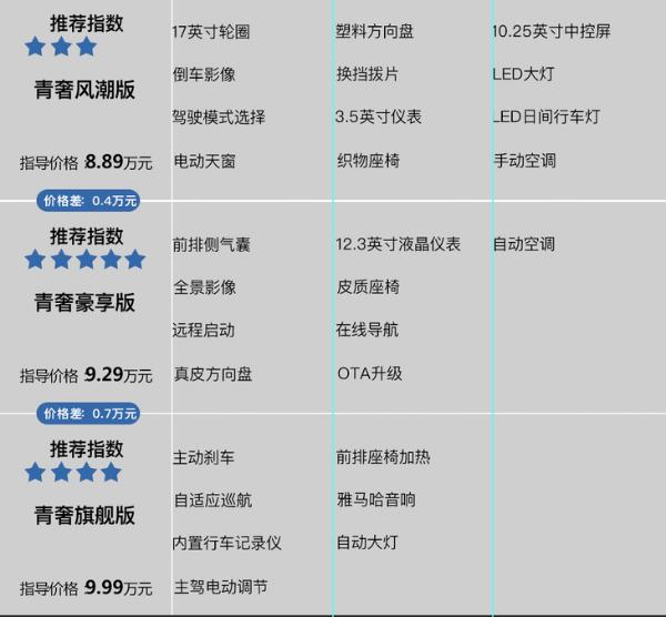 全新名爵MG5哪款值得买？青奢豪享版性价比最高！