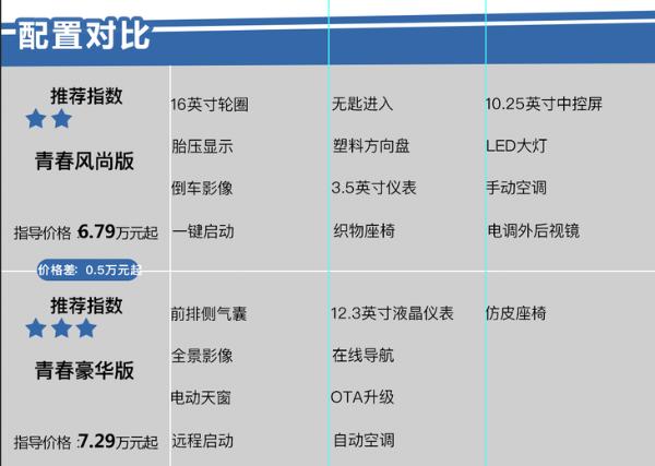 全新名爵MG5哪款值得买？青奢豪享版性价比最高！