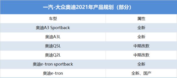 一汽-大众奥迪2021年将推33款车，目标销量78万辆