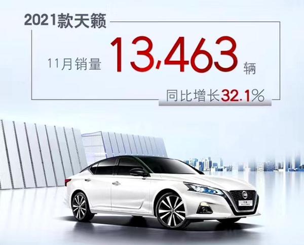 东风日产11月销量超12.66万辆 同比增长10.3%