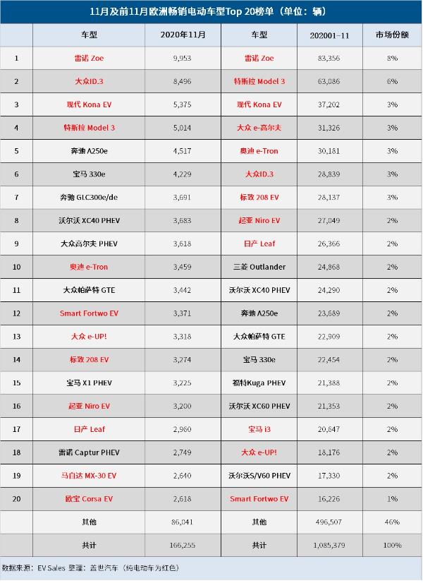 11月欧洲电动车销量增两倍 创月度纪录新高