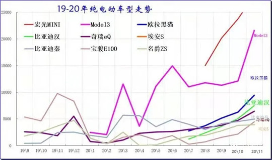 月销3万辆的五菱宏光MINI EV不值得狂欢