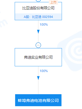 斥资5000万元，比亚迪成立蚌埠弗迪电池有限公司