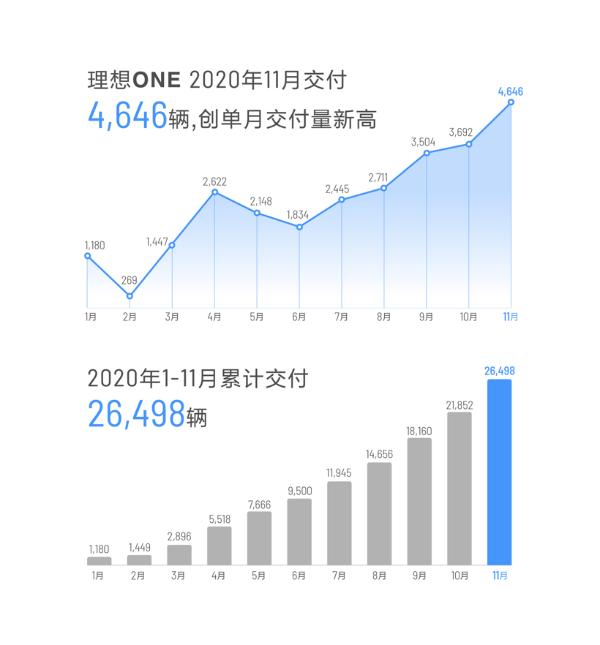 理想汽车11月交付量环比增25.8%，单月产量首次突破5000辆