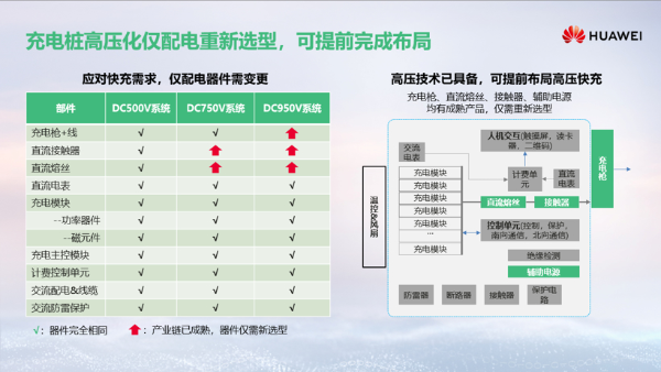 关注！华为坚定布局高压快充平台方案