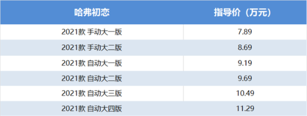 7.89万起，全系标配1.5T发动机，哈弗初恋哪款更值得推荐？