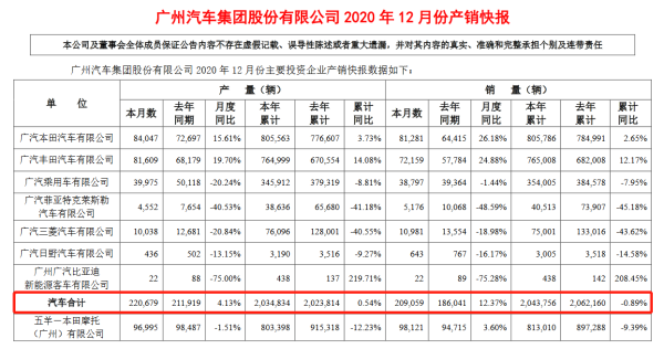 广汽集团2020年销量204.38万辆，2021年挑战225万辆销量目标