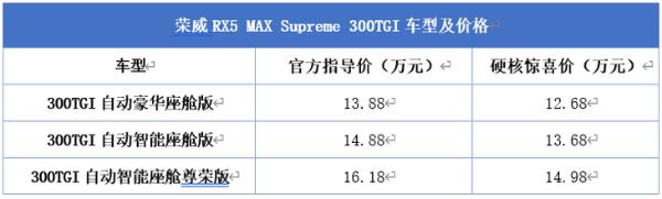 荣威RX5 MAX新增车型上市 售13.88-16.18万元