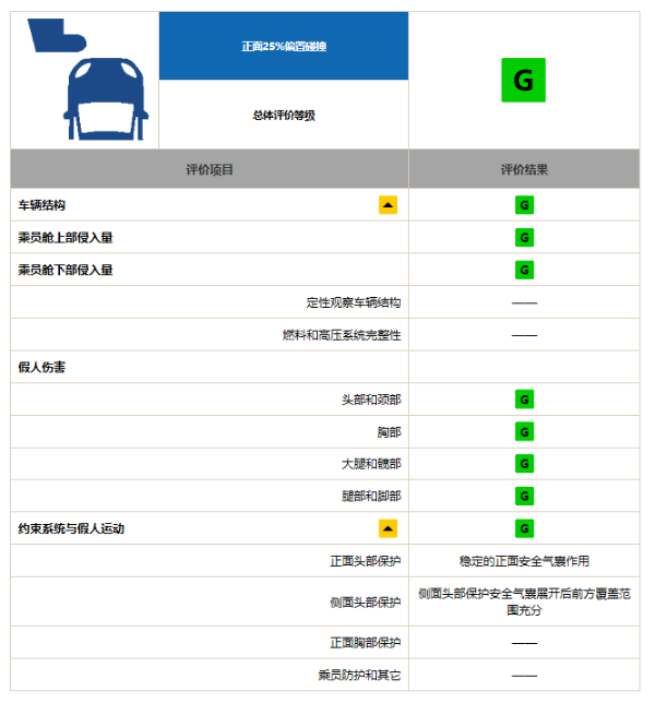 蔚来EC6获中国保险汽车安全指数测评高分