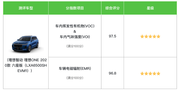 中国汽车健康指数公布：理想ONE获得双五星评价