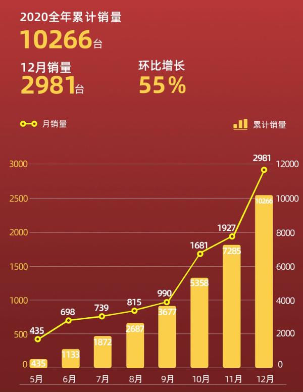 零跑汽车2020年销量公布 累计销量破1.13万台