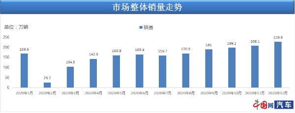 2020年12月乘用车销量228.8万辆 乘联会：实现近两年最高增速