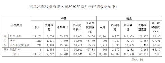 东风汽车股份是如何“战胜”2020的