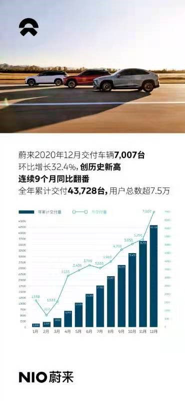 蔚来12月交付量突破7000 全年累计交付43728台