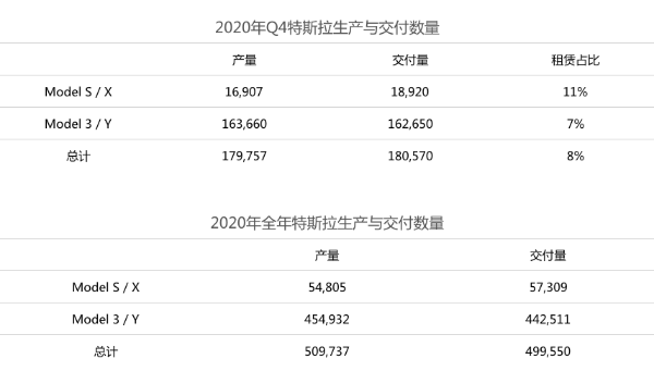 年交付约50万辆 特斯拉迈过新的里程碑