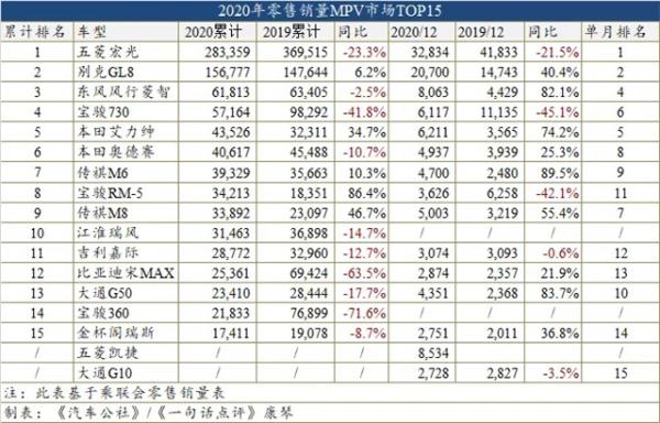 2020热销车型：轩逸破50万辆 CS75首度成SUV市场亚军